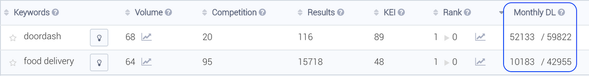 Finally, another important element we added to the formula is considering if the keyword is a brand name or not. This can have a huge impact, since users searching for a brand name, are very likely to download the app that has that brand name. Another app that ranks in 2nd position on that branded term will probably convert much less than if the keyword was generic. 
